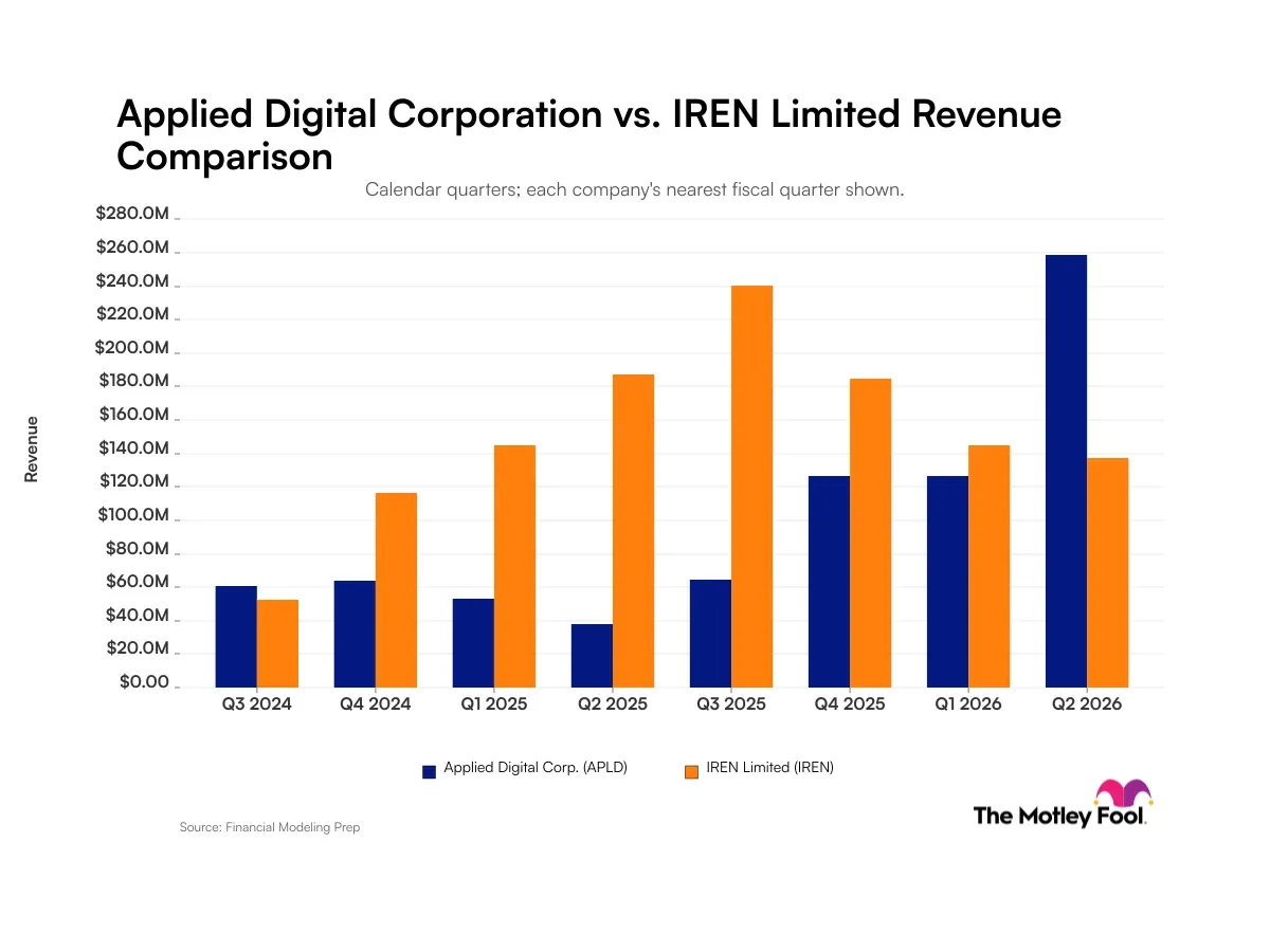 Neocloud Boom: Applied Digital and IREN Face Revenue Divergence