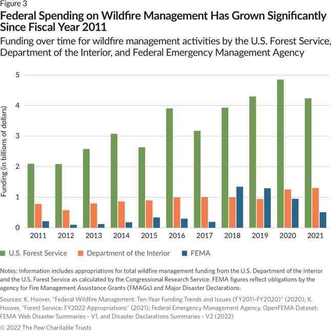 States Boost Controlled Burn Budgets to Fight Wildfire Threats