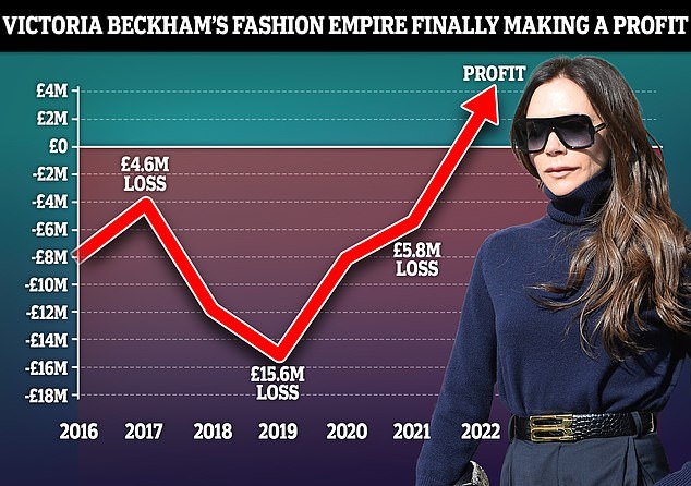 Victoria Beckham Fashion Brand Achieves First Profit After 15 Years