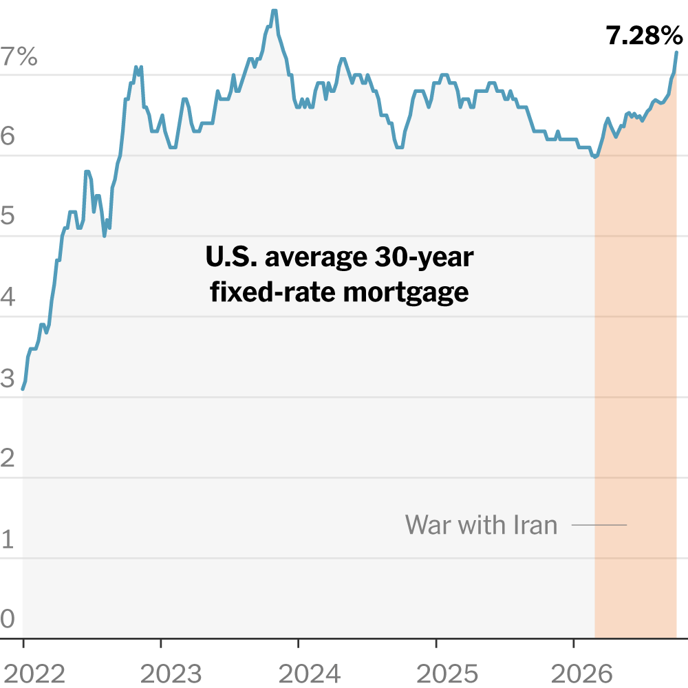 Mortgage Rates Hit 7.28% High, Buyers Shift to ARMs